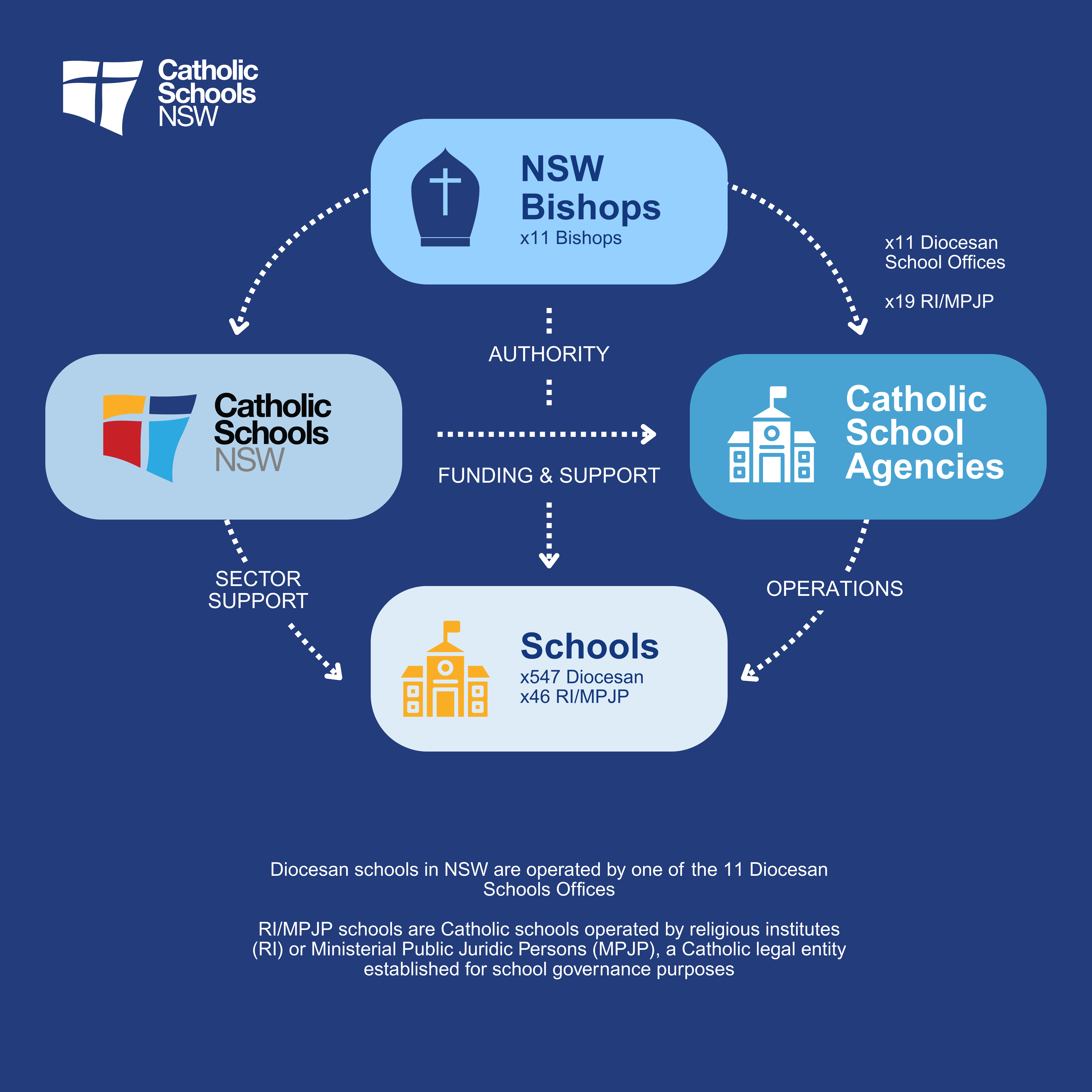 CSNSW relationship Diagram